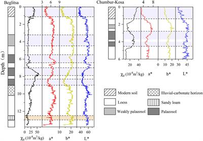 Frontiers Revisiting Late Pleistocene Loesspaleosol Sequences In The